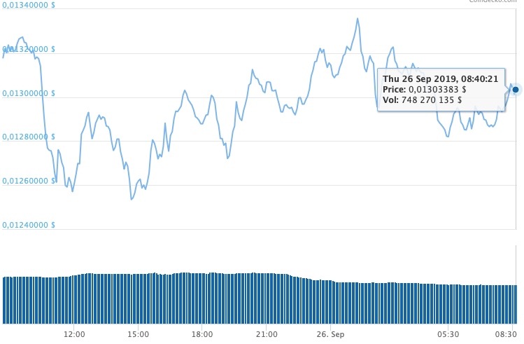 Analyse von TRX / USD und BNB / USD am 26.09.2013