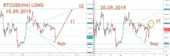 Trading signals! | BTCUSD