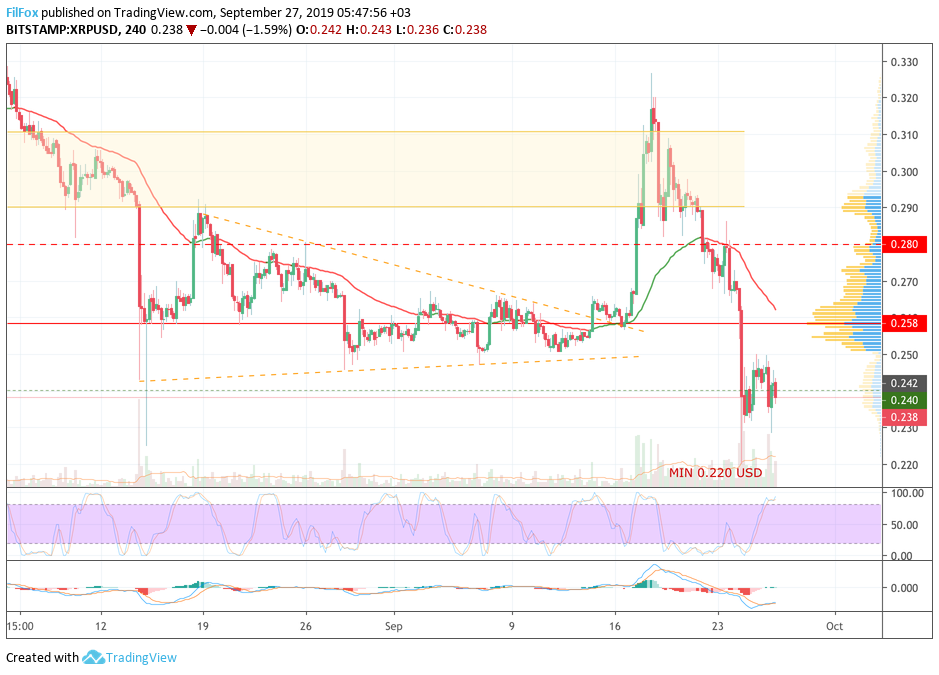 Analysis of cryptocurrency pairs BTC / USD, ETH / USD and XRP / USD on 09/27/2019