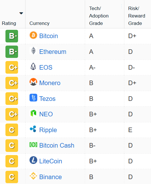 Weiss Rating published its cryptocurrency rating