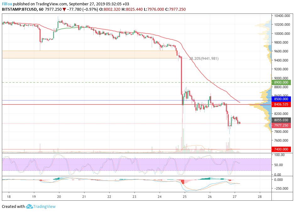 Analysis of cryptocurrency pairs BTC / USD, ETH / USD and XRP / USD on 09/27/2019