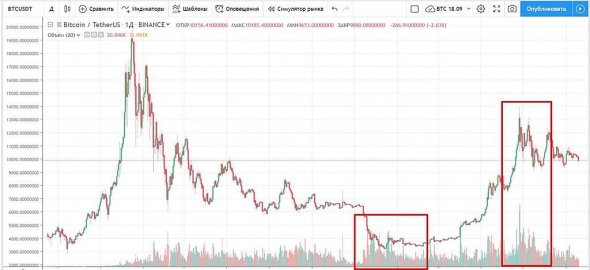 Is everything sad with BTC now? To dump?