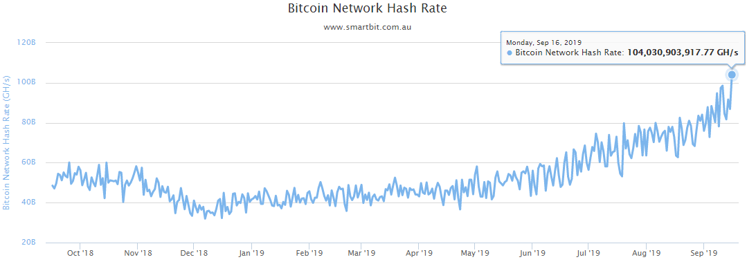 In the Bitcoin blockchain, a record of SegWit transactions and network hashrate