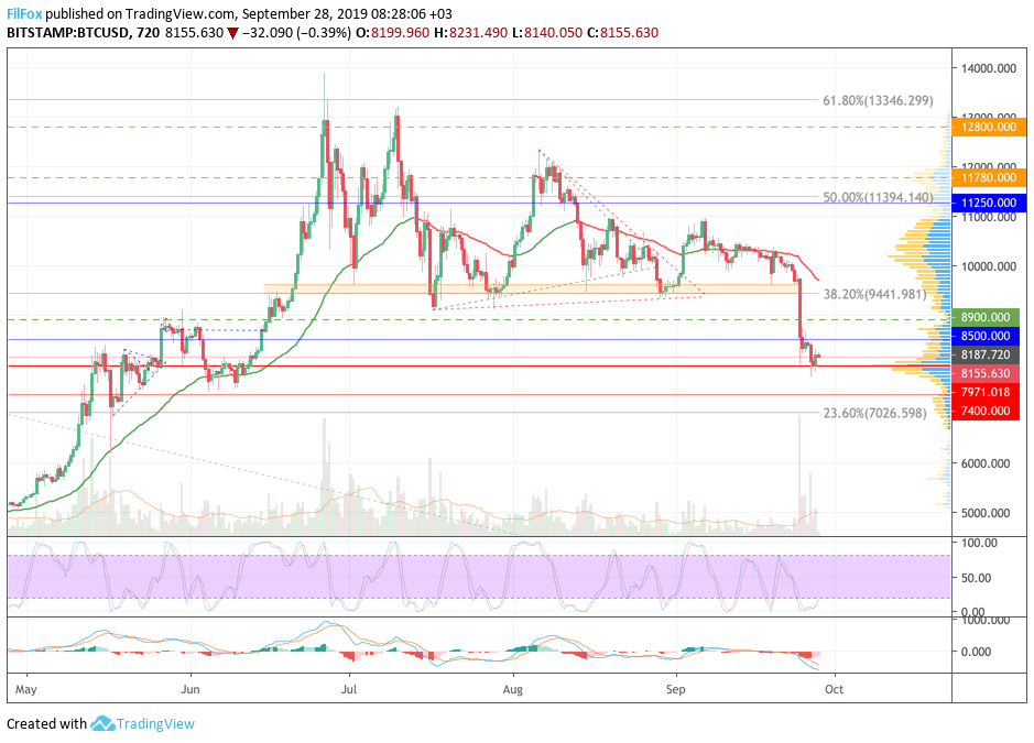 Analysis of cryptocurrency pairs BTC / USD, ETH / USD and XRP / USD as of September 28, 2019