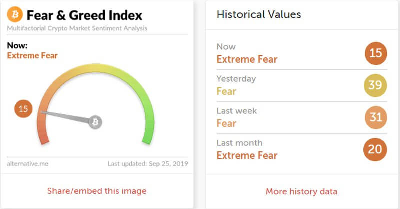 The index of fear and greed says oversold Bitcoin
