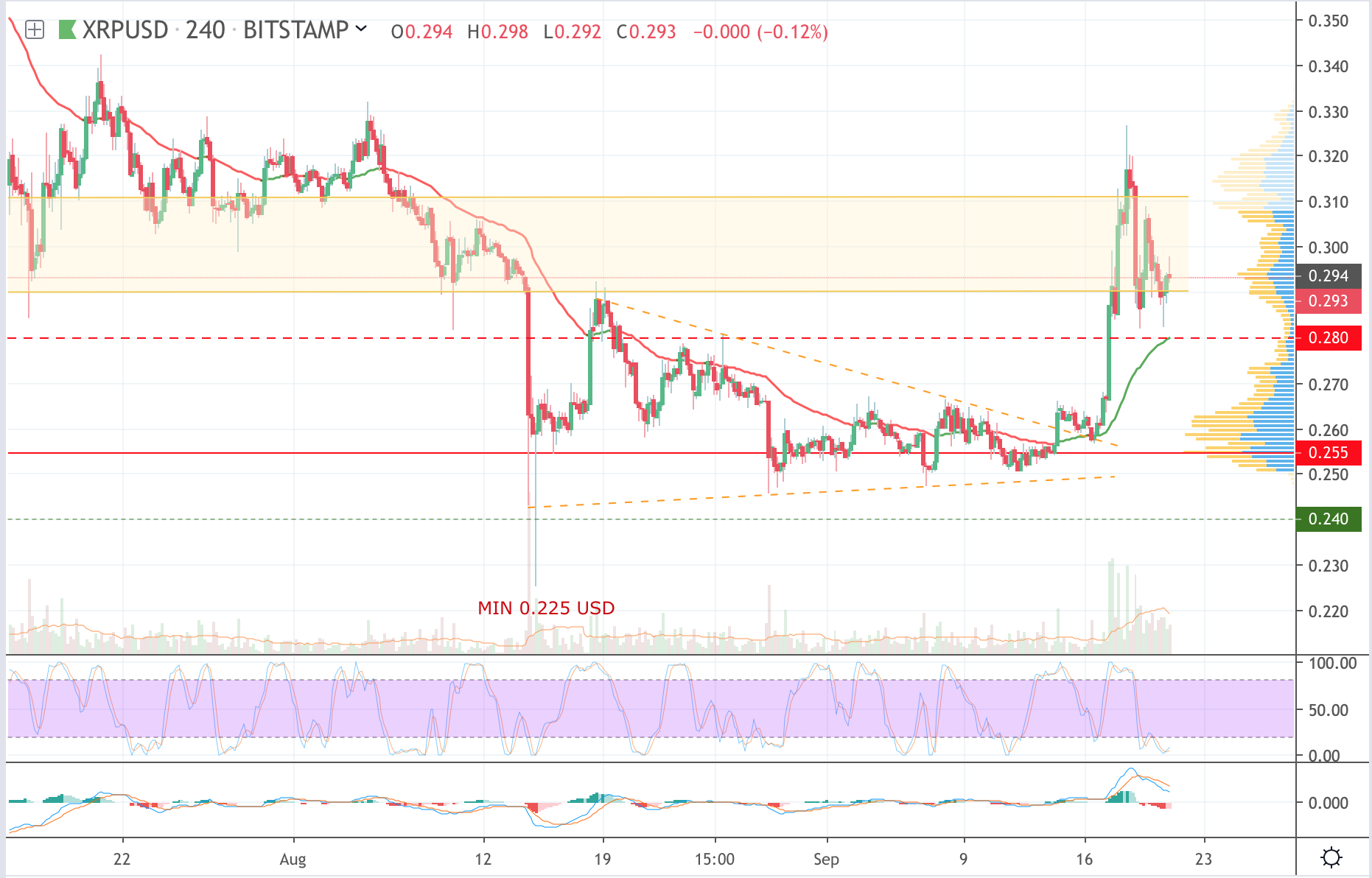 Analysis of cryptocurrency pairs BTC / USD, ETH / USD and XRP / USD on 09/21/2019