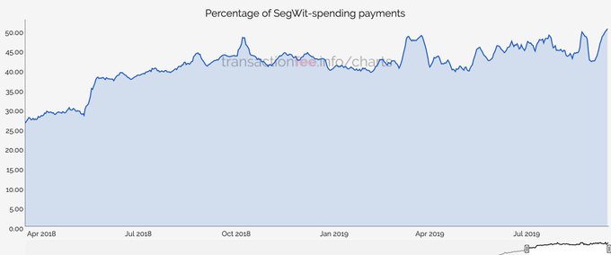 복사-붙여 넣기 | 비트 코인 네트워크에서 SegWit 거래 점유율이 50 %에 도달했습니다.