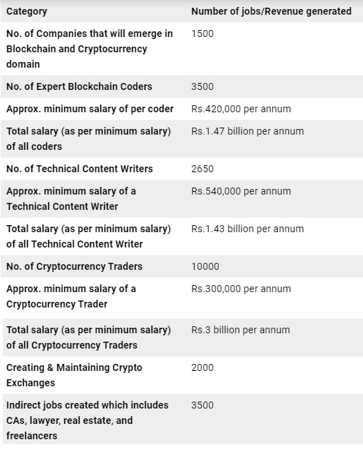 How many new jobs does the crypto industry create