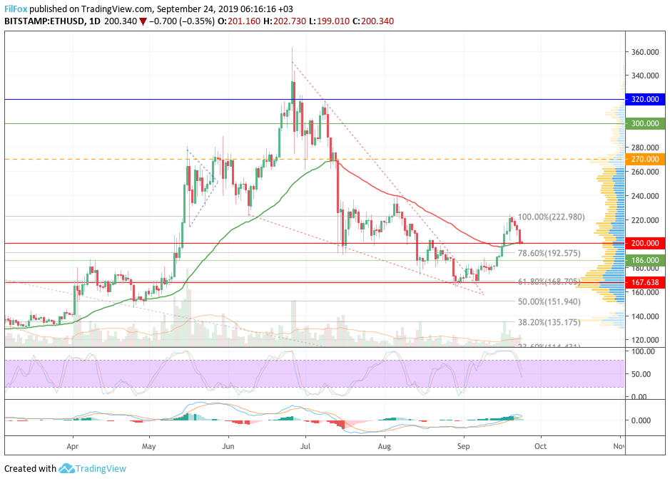 Analysis of cryptocurrency pairs BTC / USD, ETH / USD and XRP / USD on 09.24.2019