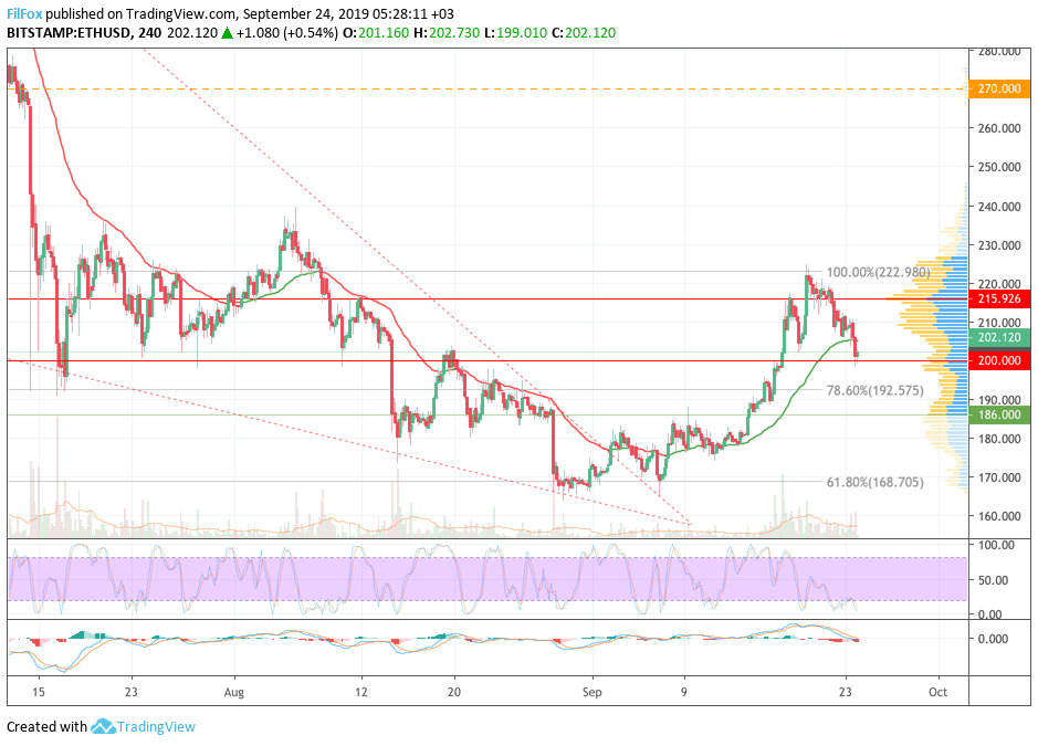 Analysis of cryptocurrency pairs BTC / USD, ETH / USD and XRP / USD on 09.24.2019