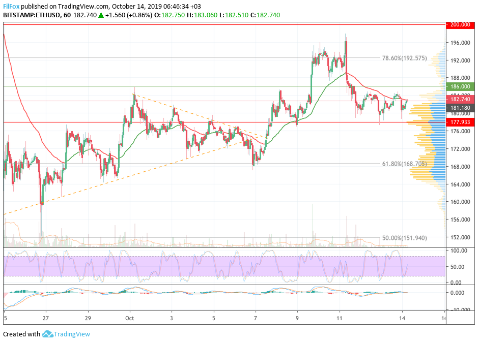 Analysis of cryptocurrency pairs BTC / USD, ETH / USD and XRP / USD on 10/14/2019
