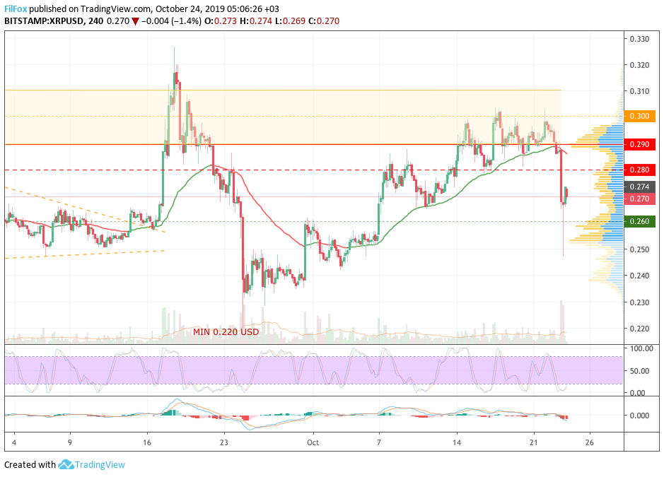 Analysis of cryptocurrency pairs BTC / USD, ETH / USD and XRP / USD on 10.24.2019