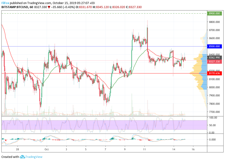 Analysis of cryptocurrency pairs BTC / USD, ETH / USD and XRP / USD on 10/15/2019