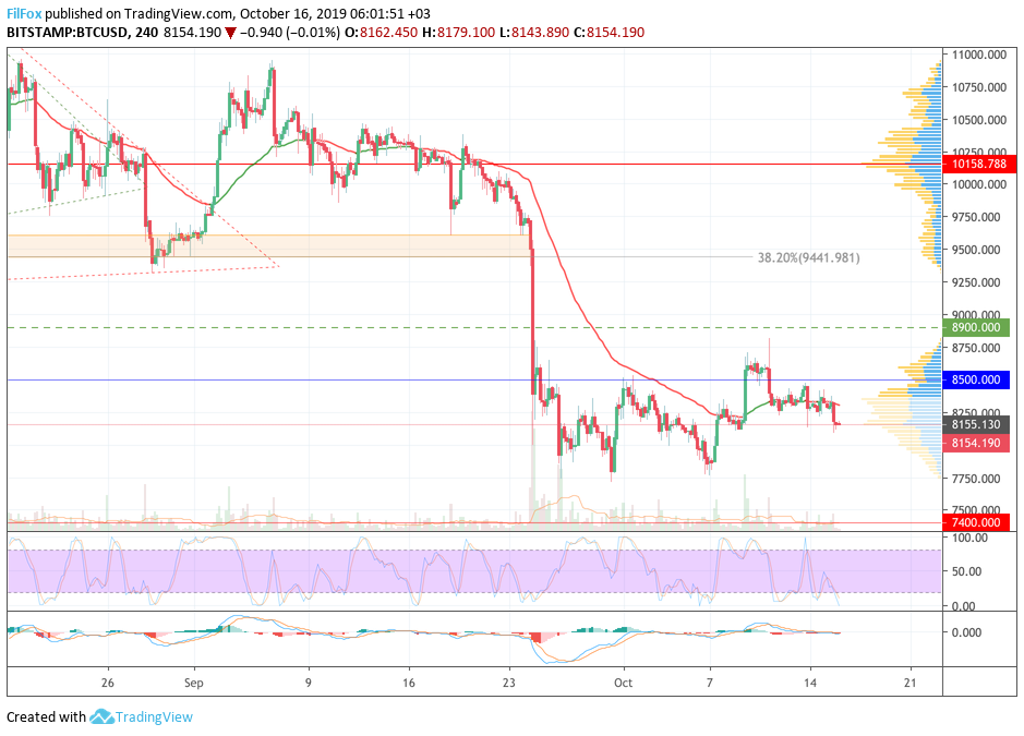 Analysis of cryptocurrency pairs BTC / USD, ETH / USD and XRP / USD on 10.16.2019