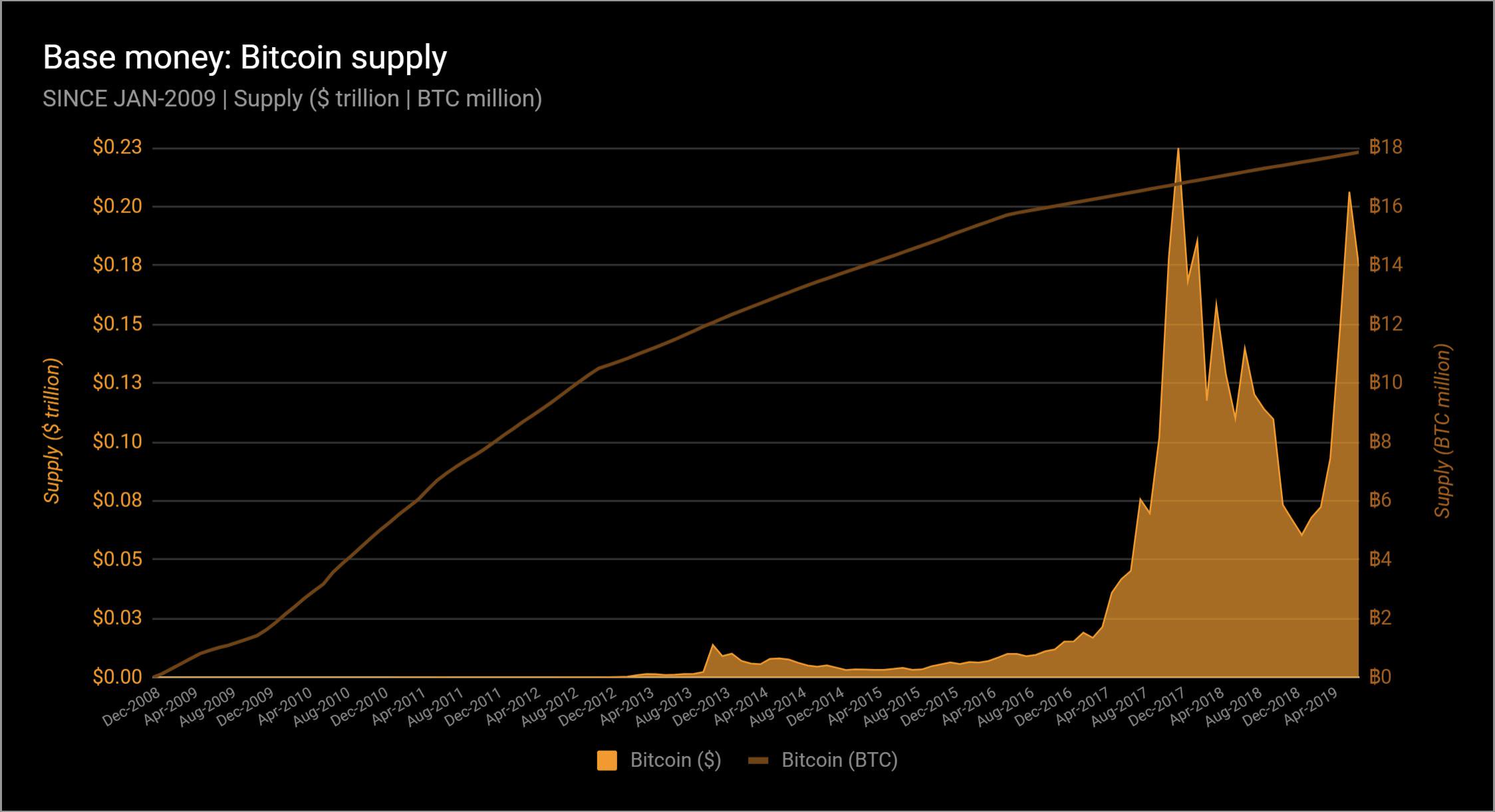 bitcoin növekedési diagram az évre