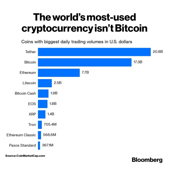 Bitcoin is not the main