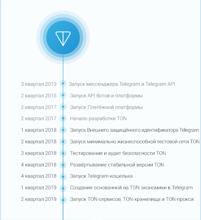 The launch of the Telegram Open Network project is the most anticipated event of 2019