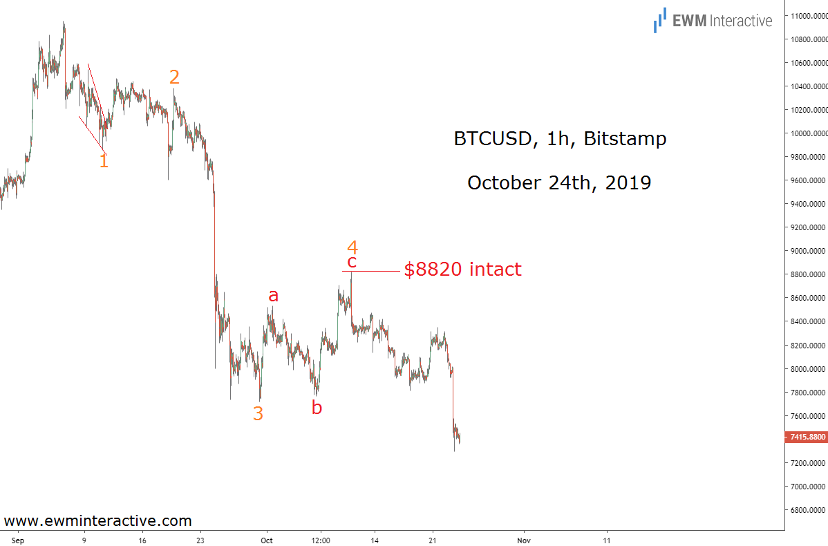 BTCUSD: Libra hearing was not the cause of the fall