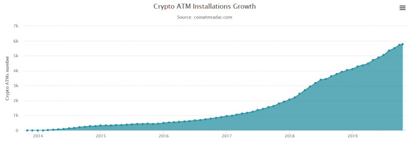 In 2019, the number of cryptocurrency ATMs increased by 50%
