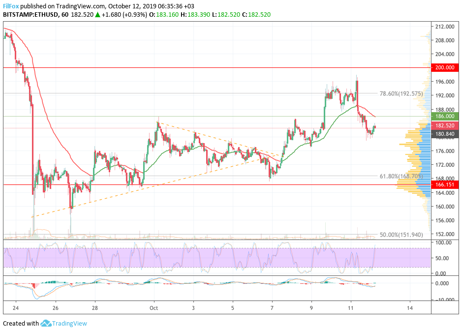 Analysis of cryptocurrency pairs BTC / USD, ETH / USD and XRP / USD on 10/12/2019