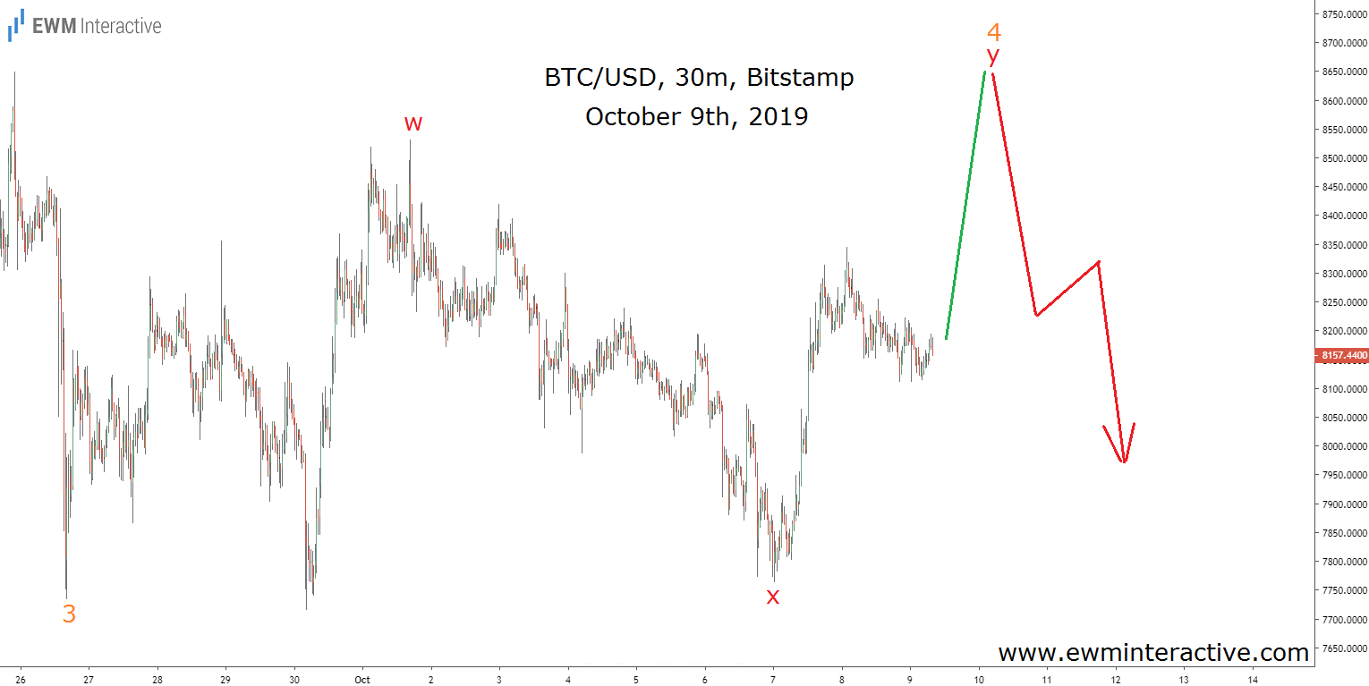 BTCUSD: Libra hearing was not the cause of the fall