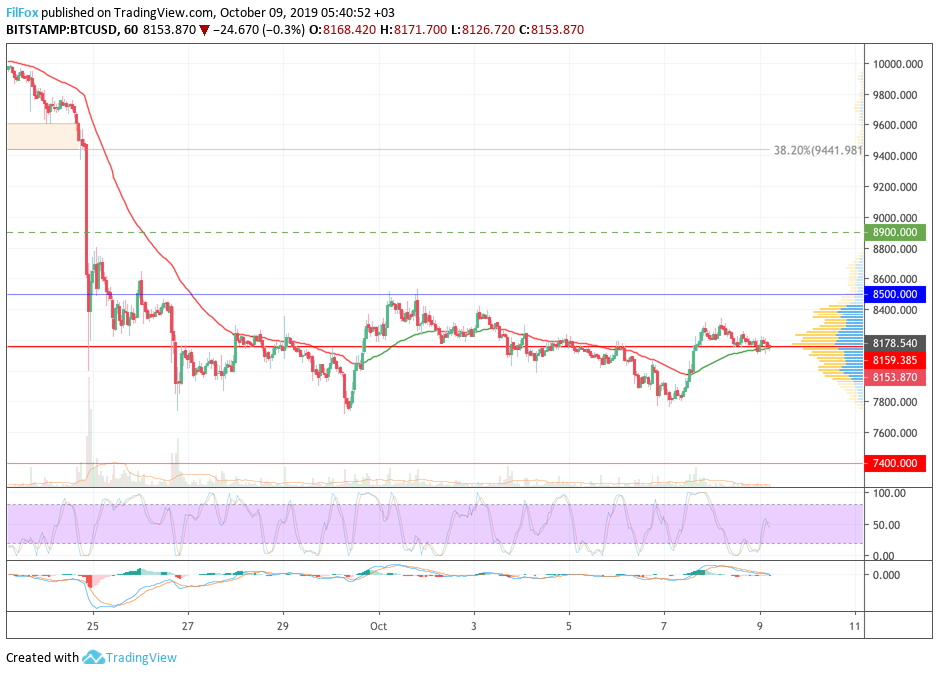 Analysis of cryptocurrency pairs BTC / USD, ETH / USD and XRP / USD on 10/09/2019