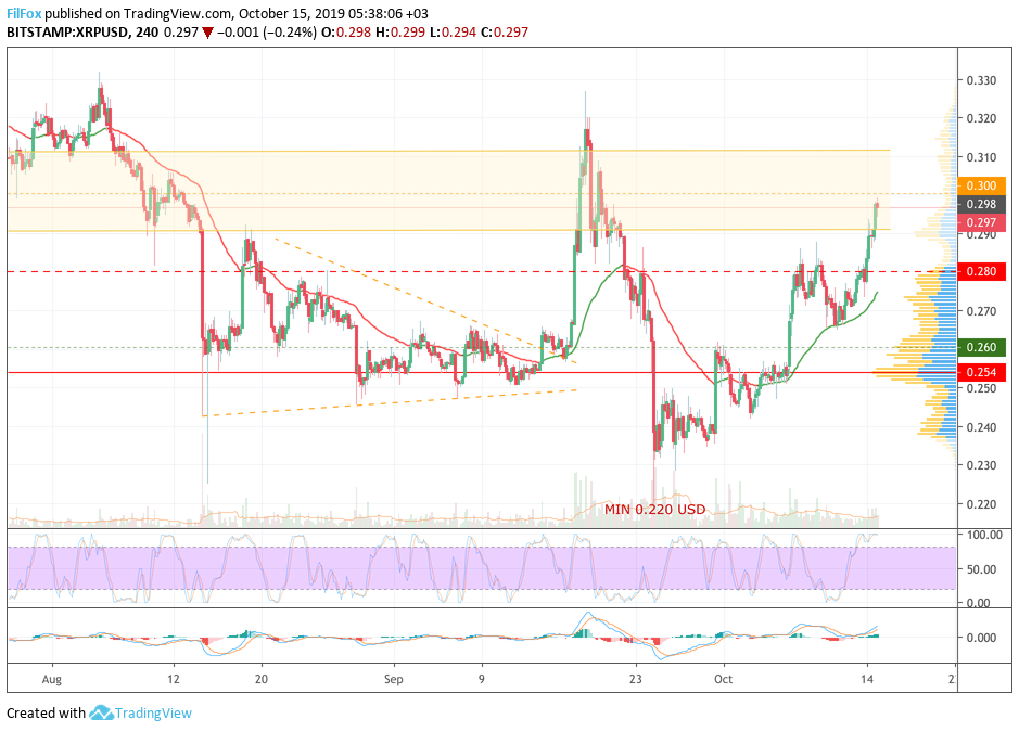 Analysis of cryptocurrency pairs BTC / USD, ETH / USD and XRP / USD on 10/15/2019