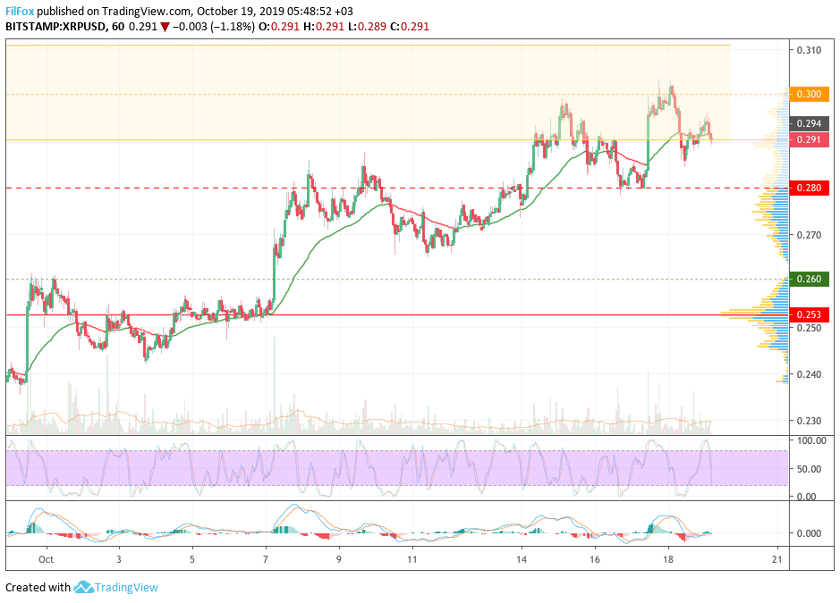 Analysis of cryptocurrency pairs BTC / USD, ETH / USD and XRP / USD on 10/19/2019