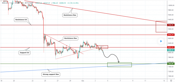 South wind on USDCAD, GOLD and BTCUSD