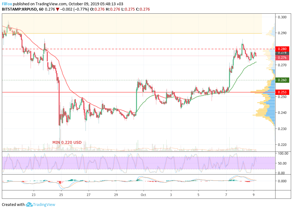 Analysis of cryptocurrency pairs BTC / USD, ETH / USD and XRP / USD on 10/09/2019