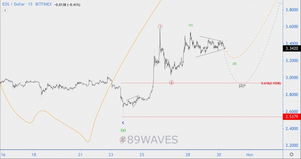 Wave analysis EOS / USD