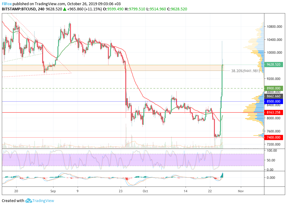 Analysis of cryptocurrency pairs BTC / USD, ETH / USD and XRP / USD on 10.26.2019