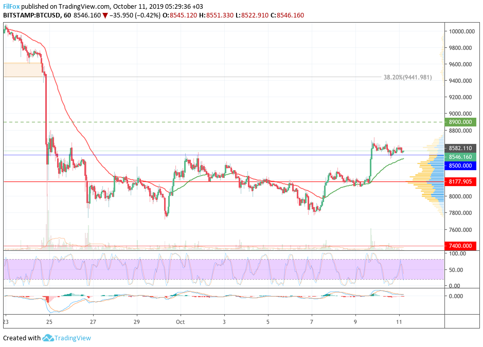 Analysis of cryptocurrency pairs BTC / USD, ETH / USD and XRP / USD on 10/11/2019
