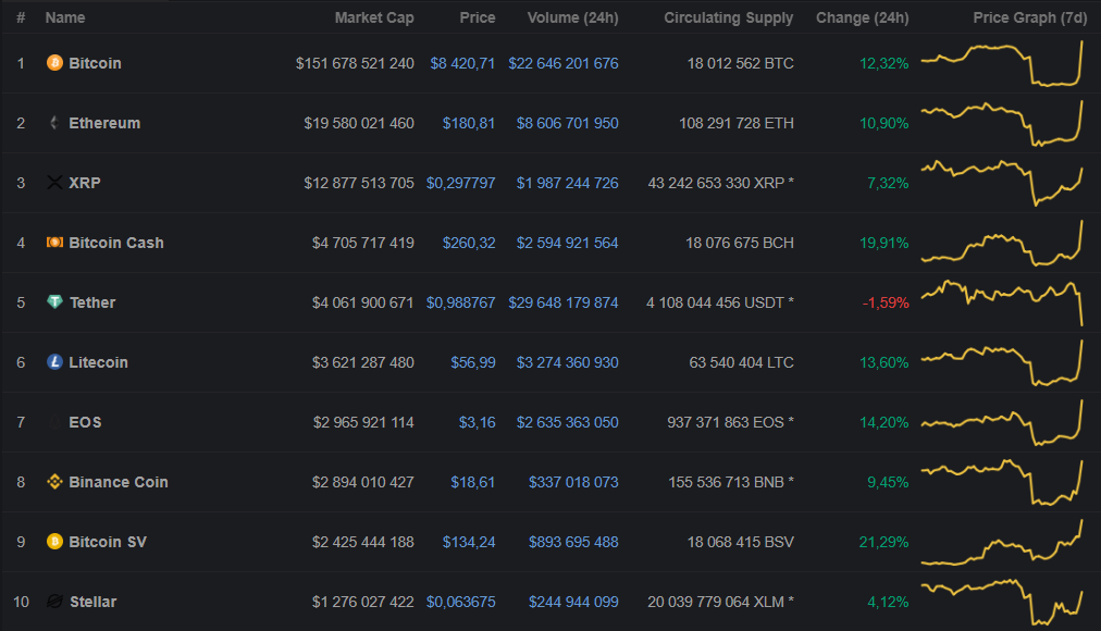 De repente, o preço do Bitcoin voltou a níveis acima de US $ 8600