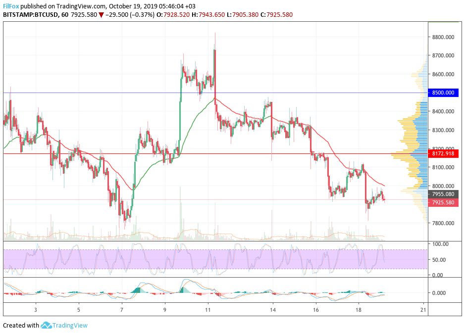 Analysis of cryptocurrency pairs BTC / USD, ETH / USD and XRP / USD on 10/19/2019