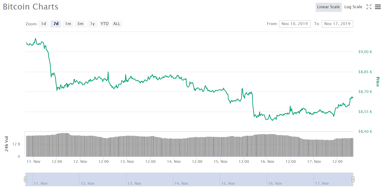 Bitcoin continues to fall, revolutionary metric from CoinMarketCap and other events of the week