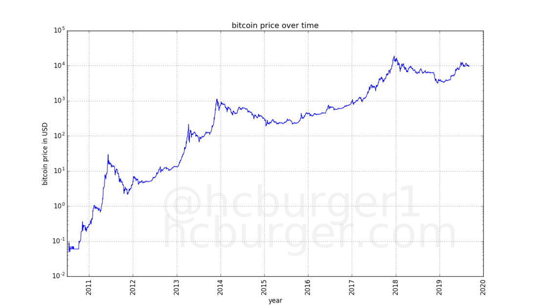 bitcoin logaritminė diagrama
