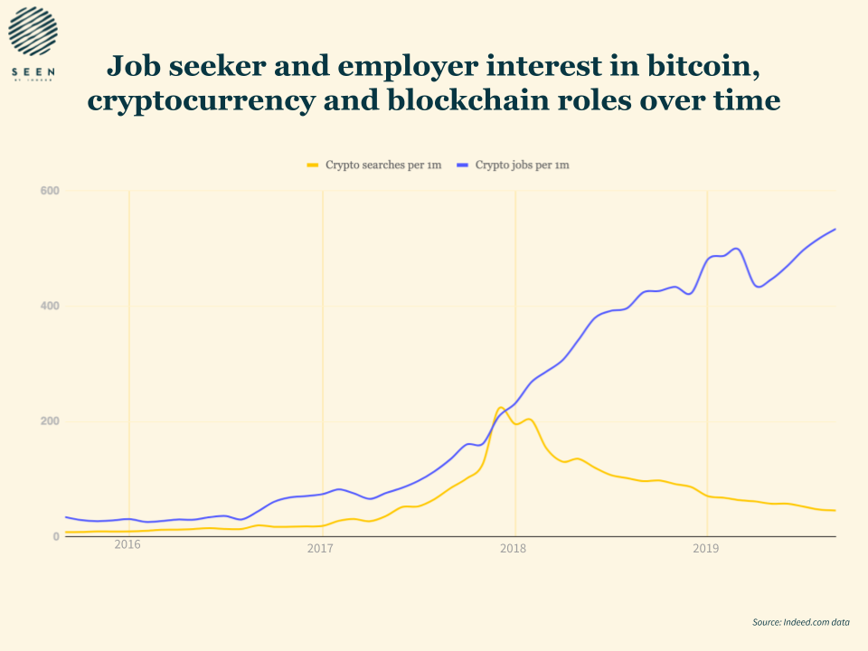 The number of vacancies in the crypto industry has been growing steadily over 4 years