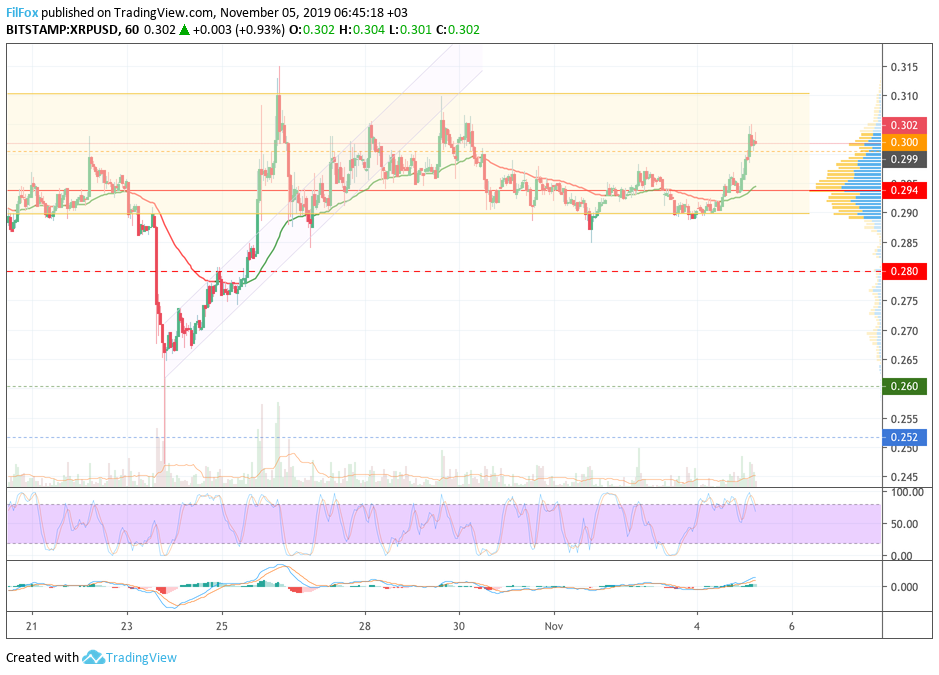 Analysis of cryptocurrency pairs BTC / USD, ETH / USD and XRP / USD on 11/05/2019
