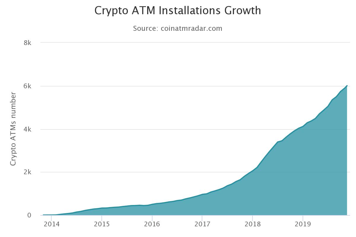 The number of Bitcoin ATMs installed worldwide exceeded 6000