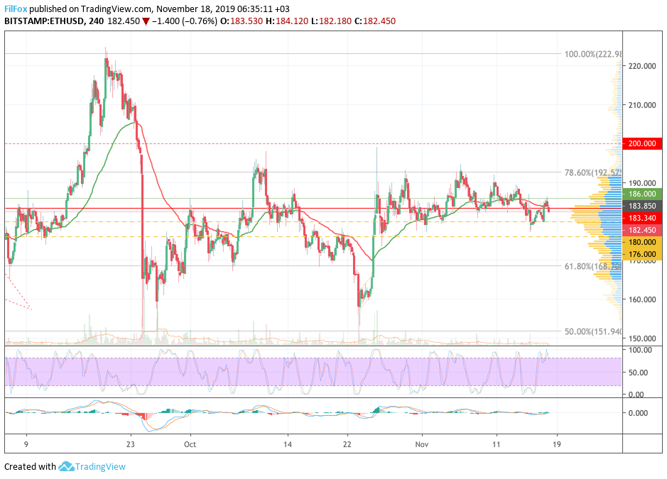 Analysis of cryptocurrency pairs BTC / USD, ETH / USD and XRP / USD on 11/18/2019