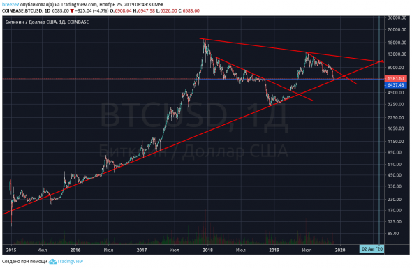 Trading signals! | BTC, logarithmic