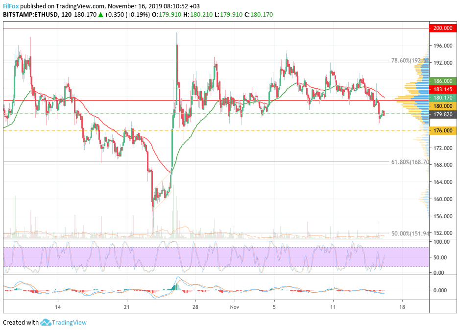 Analysis of cryptocurrency pairs BTC / USD, ETH / USD and XRP / USD on 11.16.2019