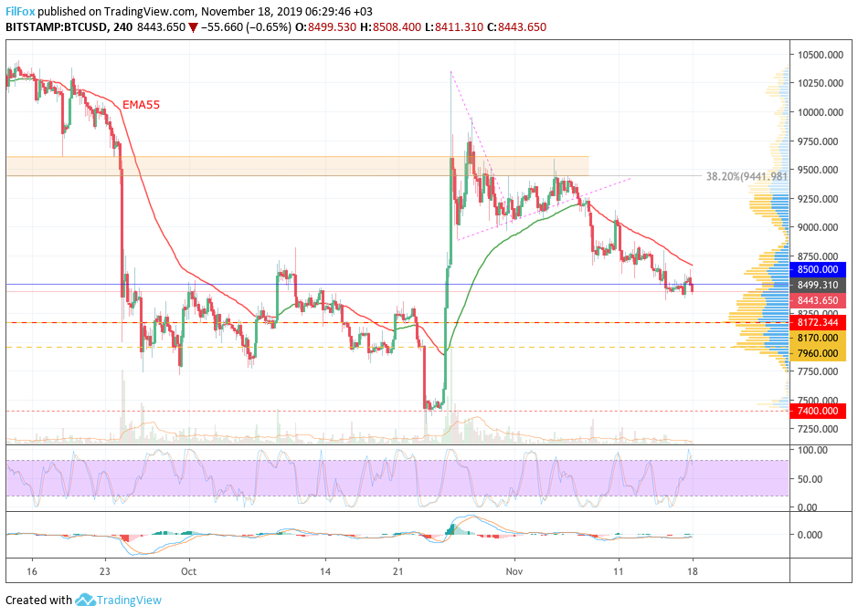 Analysis of cryptocurrency pairs BTC / USD, ETH / USD and XRP / USD on 11/18/2019