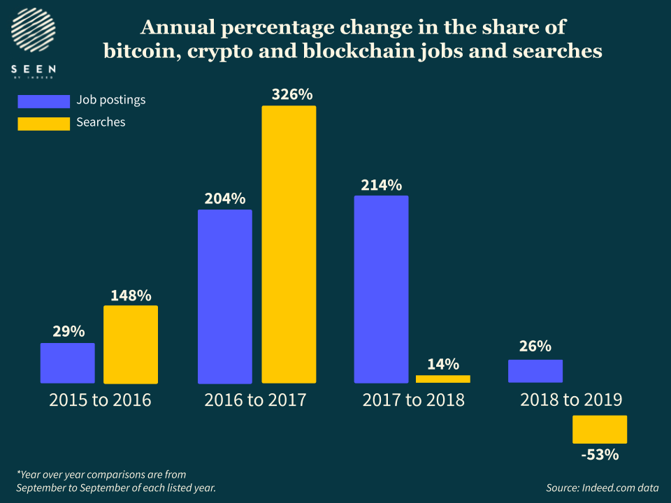 The number of vacancies in the crypto industry has been growing steadily over 4 years