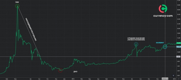 Modelo de crescimento de Bitcoin: $ 170.000 depois da metade