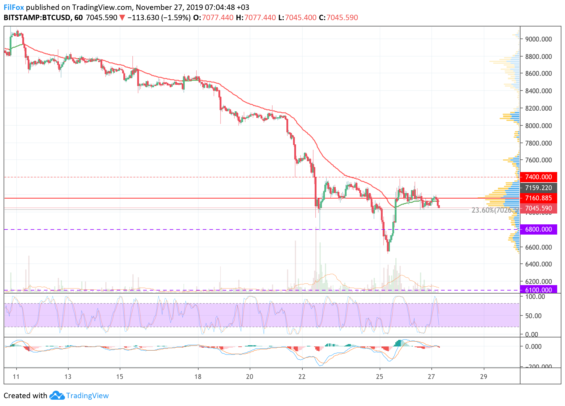 Analysis of cryptocurrency pairs BTC / USD, ETH / USD and XRP / USD on 11/27/2019