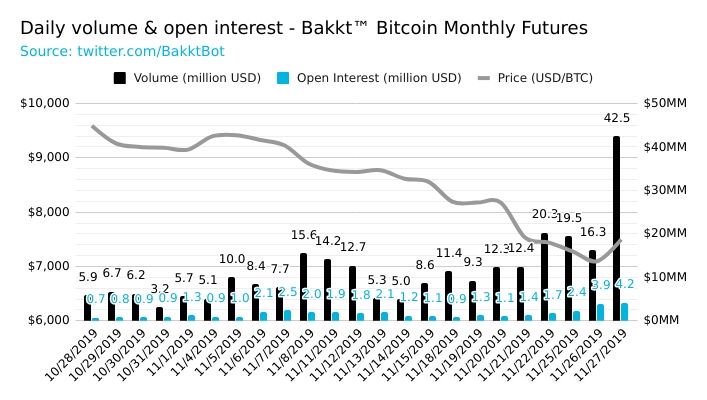 O volume diário de negociação de futuros de Bitcoin atingiu US $ 5 bilhões