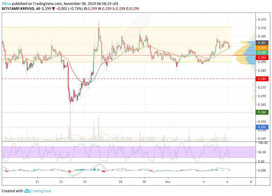 Analysis of cryptocurrency pairs BTC / USD, ETH / USD and XRP / USD on 11/06/2019