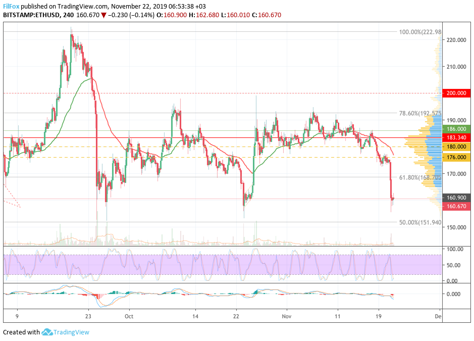 Analysis of cryptocurrency pairs BTC / USD, ETH / USD and XRP / USD on 11/22/2019